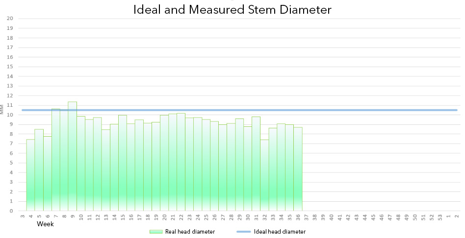 Fig. 5.a - Stem Diameter Chart